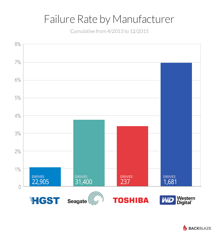 2015-drive-failures-barchart.jpg