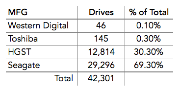 4TB Drive Stats