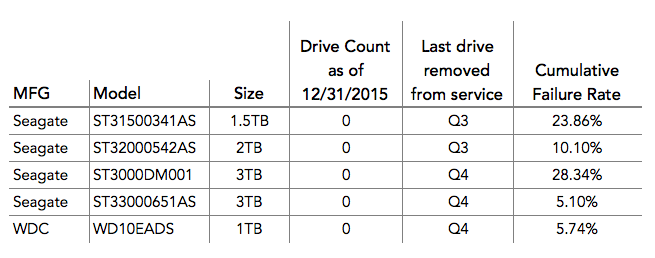 Hard Drives Removed 2015