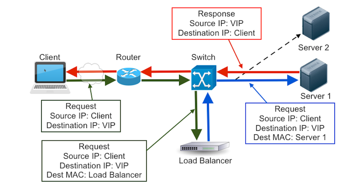 Network Diagram Load Balancer at Alfred Sullivan blog