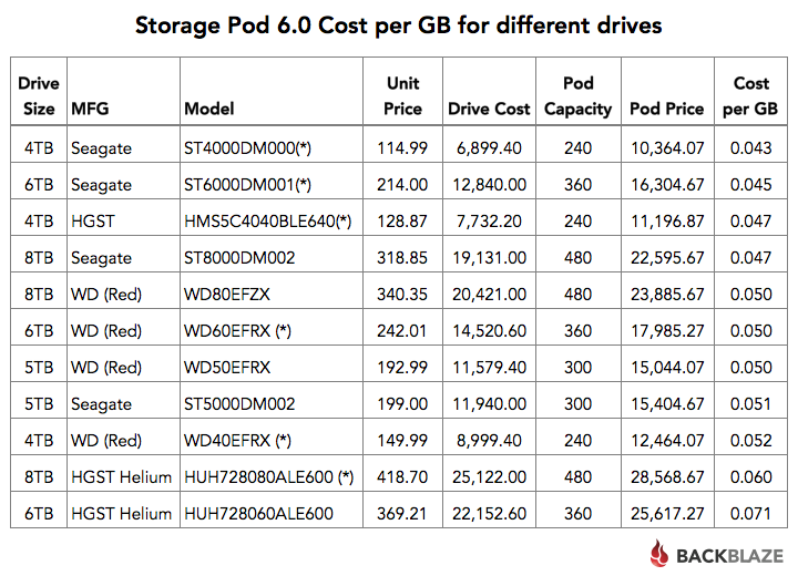 Storage Pod Cost per GB