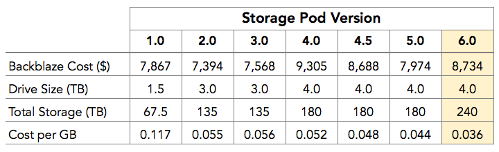 Storage Pod versions