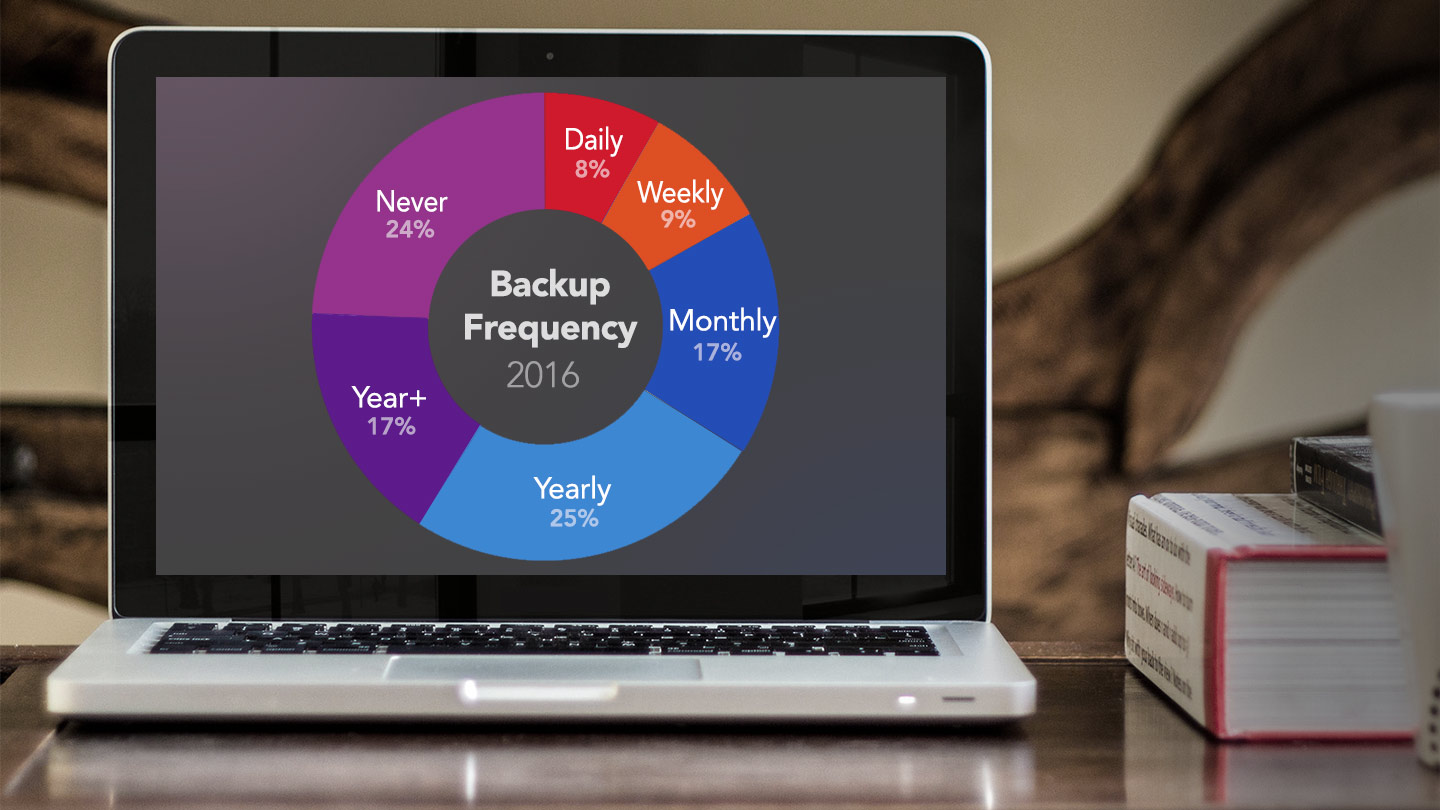 Data Backup Frequency Chart