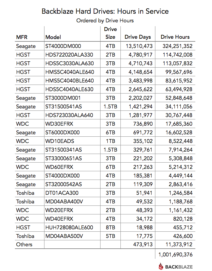 Q1 2016 Hard Drive Service Hours