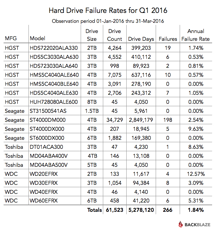 Q1 2016 Hard Drive Stats