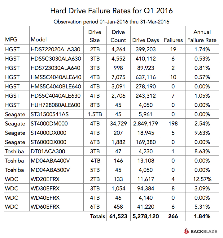 Hard Disk Chart