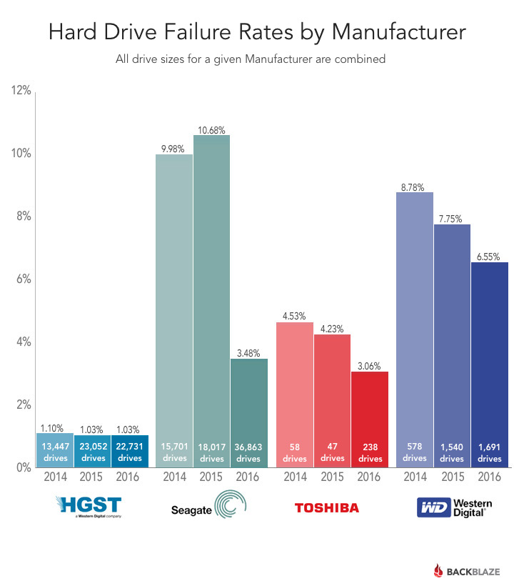 Hard Drive Failure Rates by Manufacturer