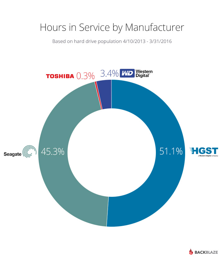 Hard Drive Service Hours by Manufacturer