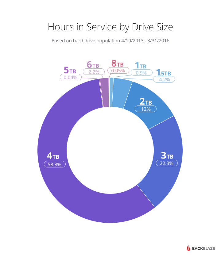 Hard Drive Service Hours by Drive Size