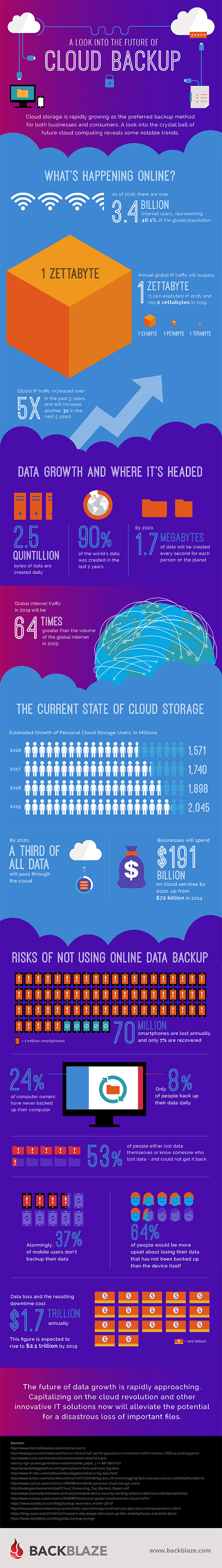 Big Data and the Future of Cloud Storage