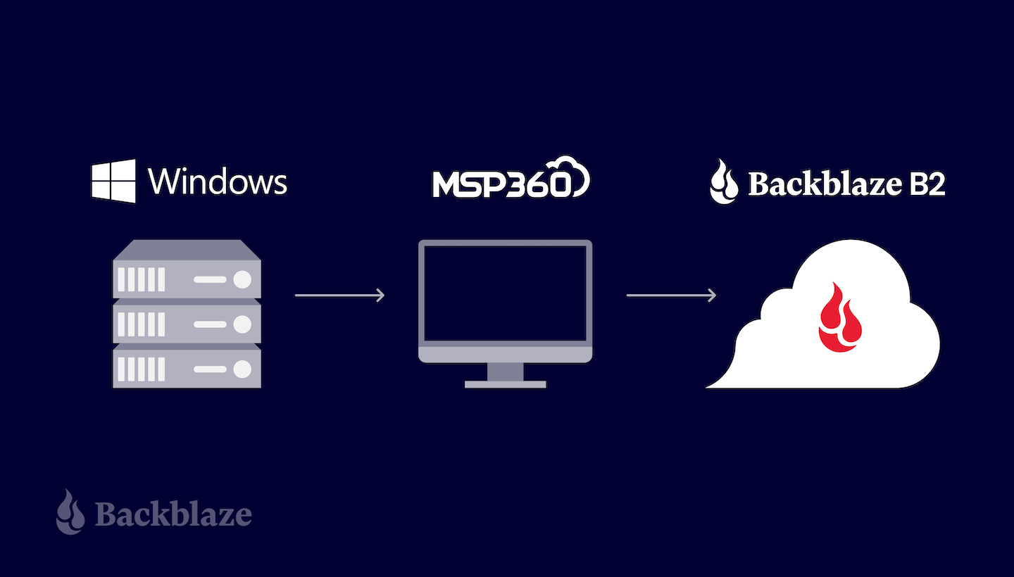 How to Back Up Your Windows Server With Backblaze B2 Cloud Storage and MSP360