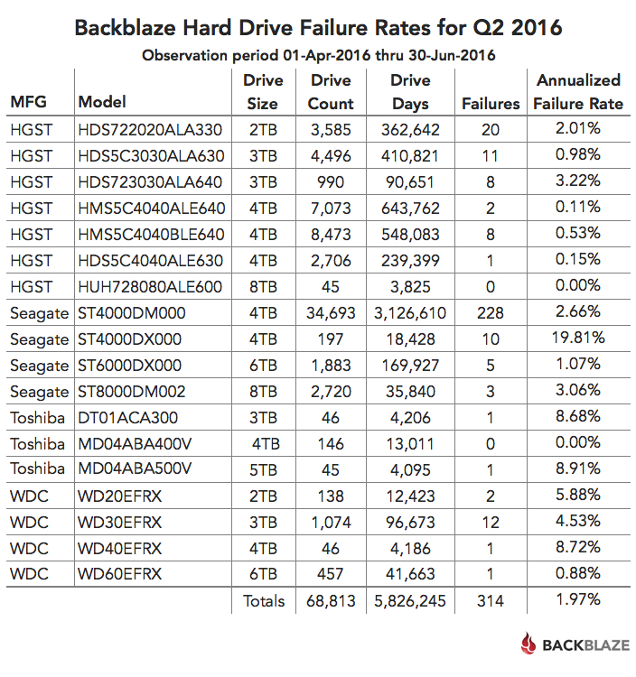 Q2 2016 Hard Drive Failures Rates