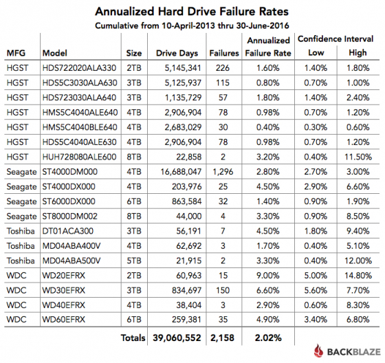 Hard Drive Failure Rates The Results from 68,813 Hard Drives