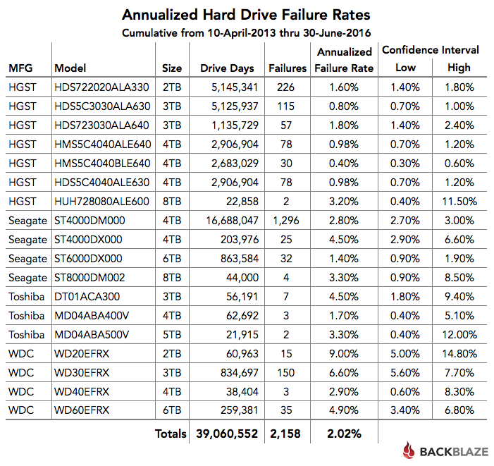 Q2 2016 Cumulative Hard Drive Failure Rates