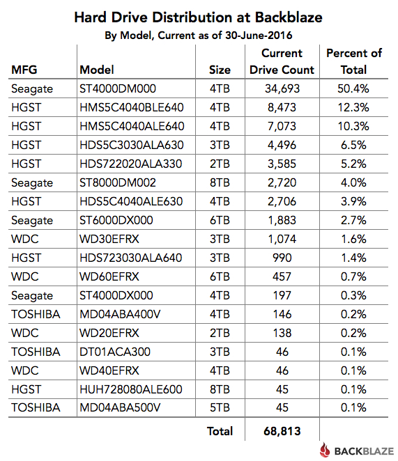 Q2 2016 Hard Drive Distribution