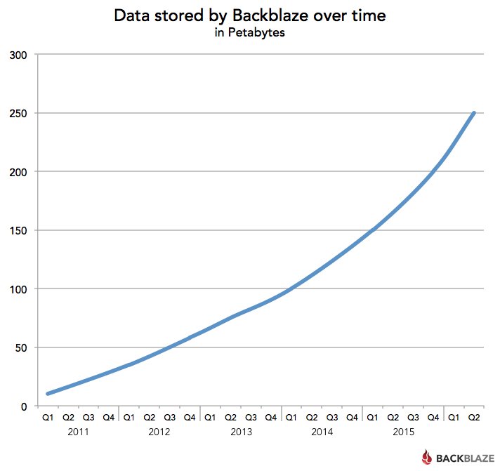 Backblaze Data Managed