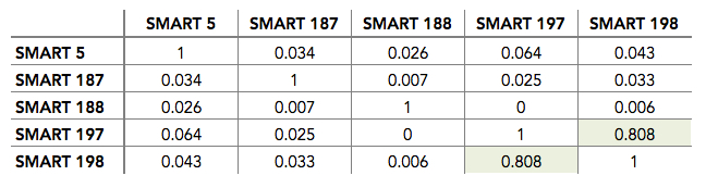 Writing zeros to a hard drive has reported