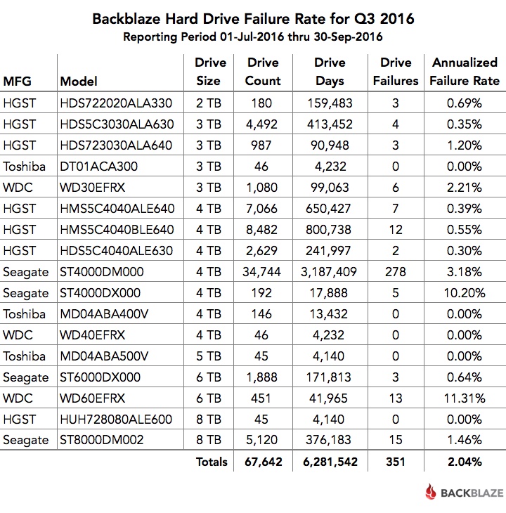 Q3 2016 hard drive failure rate chart