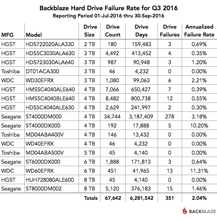 Hard Disk Chart