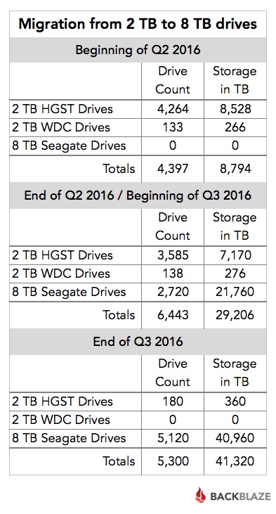 Migration from 2TB hard drives to 8TB hard drives