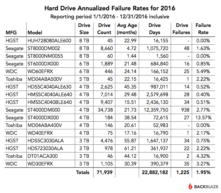 2016 Hard Drive Annualized Failure Rates