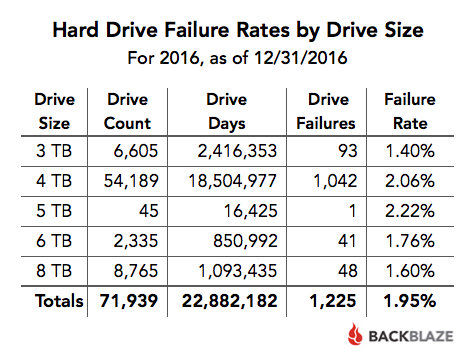 Hard Drive Failure Rates by Drive Size