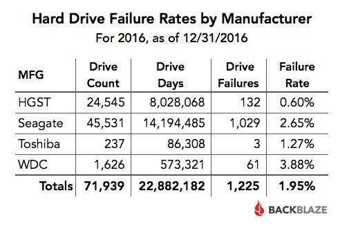 FY-2016-Failure-Rates-by-MFG.jpg