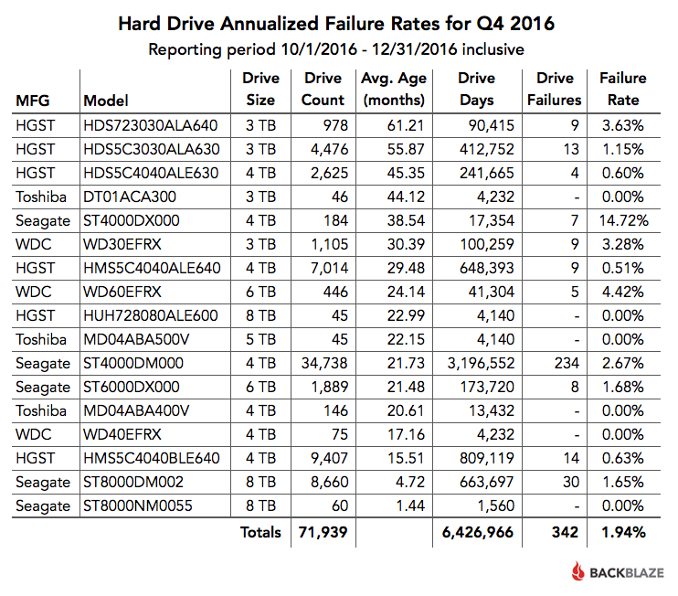 Hard Drive Annualized Failure Rates for Q4 2016