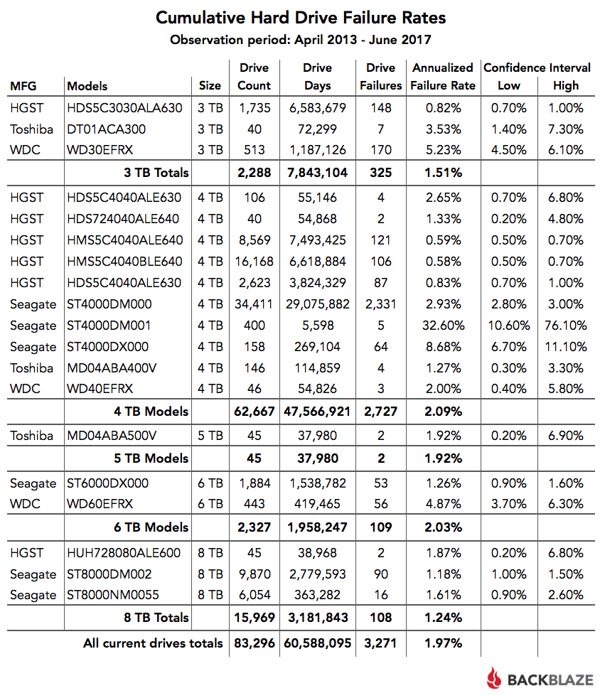 Cumulative Hard Drive Failure Rates