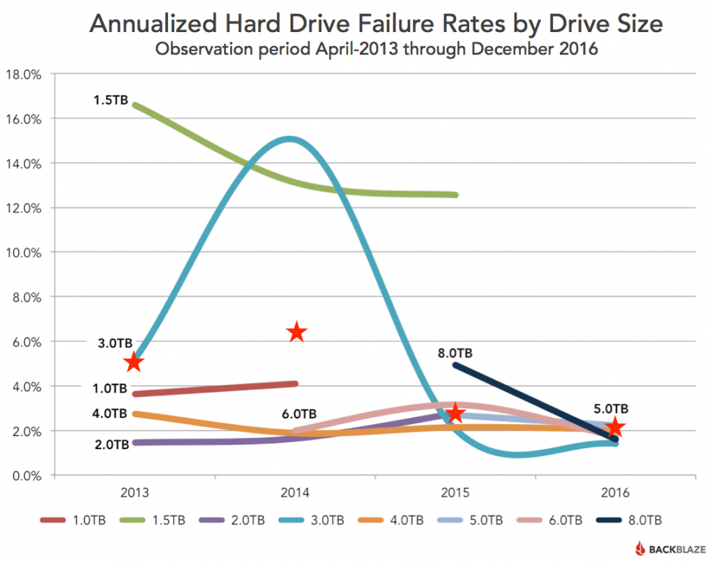 backblaze hard drive stats backblaze hard drive stats