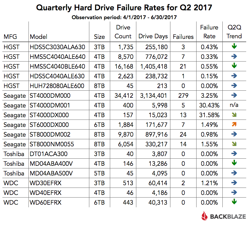 Quarterly Hard Drive Failure Rates for Q2 2017