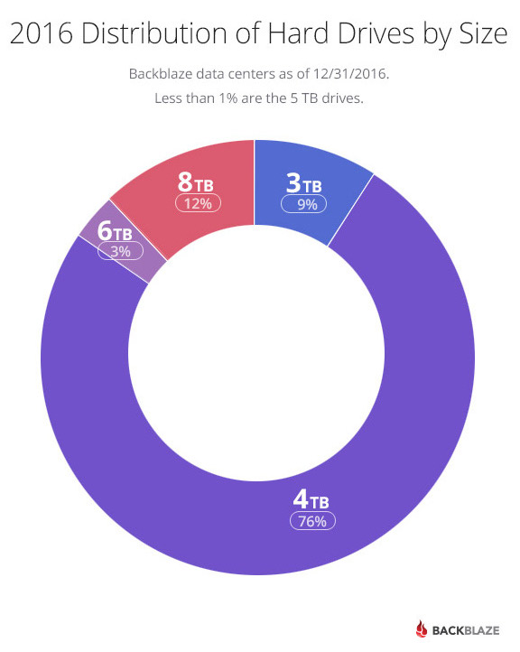 2016 Distribution of Hard Drives by Size