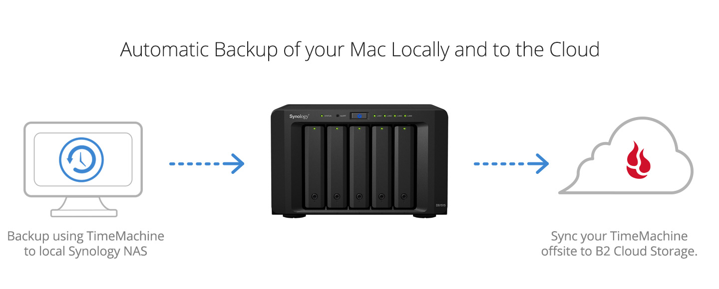 diagram of automatic backup of your Mac locally and to the cloud