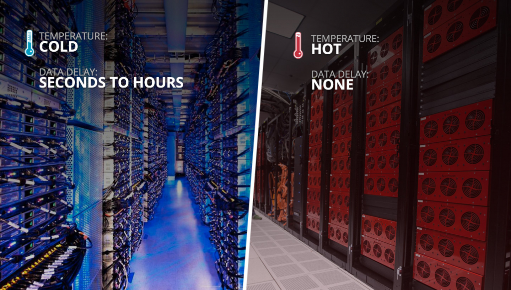 Temperature Cold - Data Delay: Seconds to Hours vs. Temperature Hot - Data Delay: None