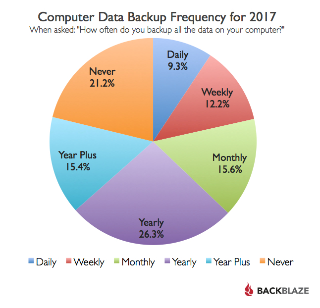 Computer Data Backup Frequency