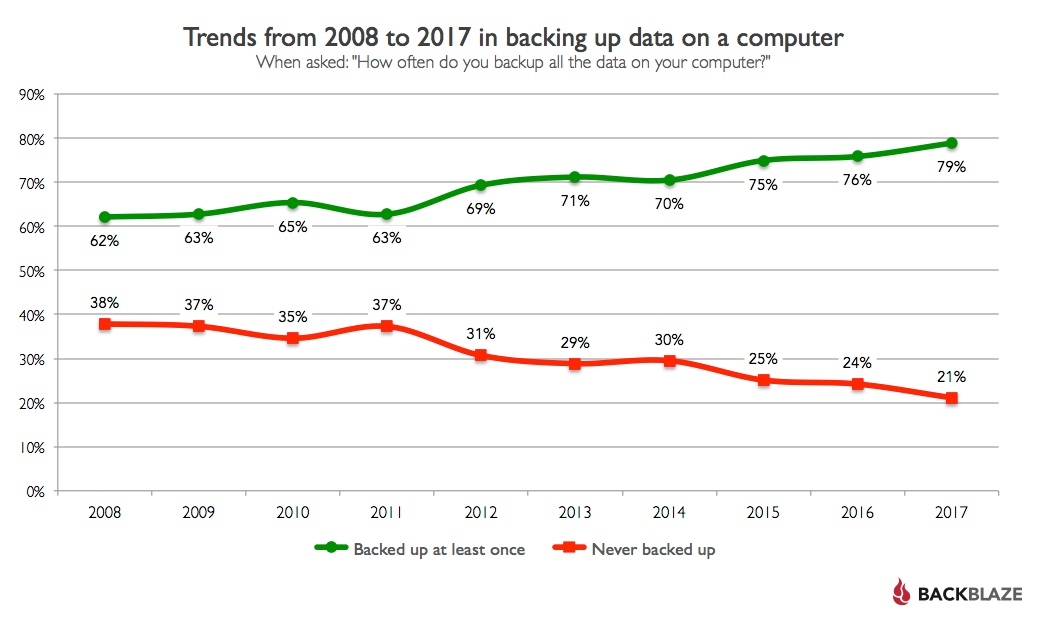 Computer Backup Trends