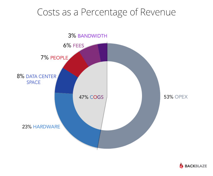 cloud infrastructure costs as a percentage of revenue