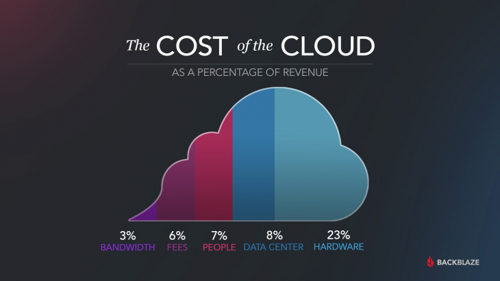The Cost of Cloud Storage