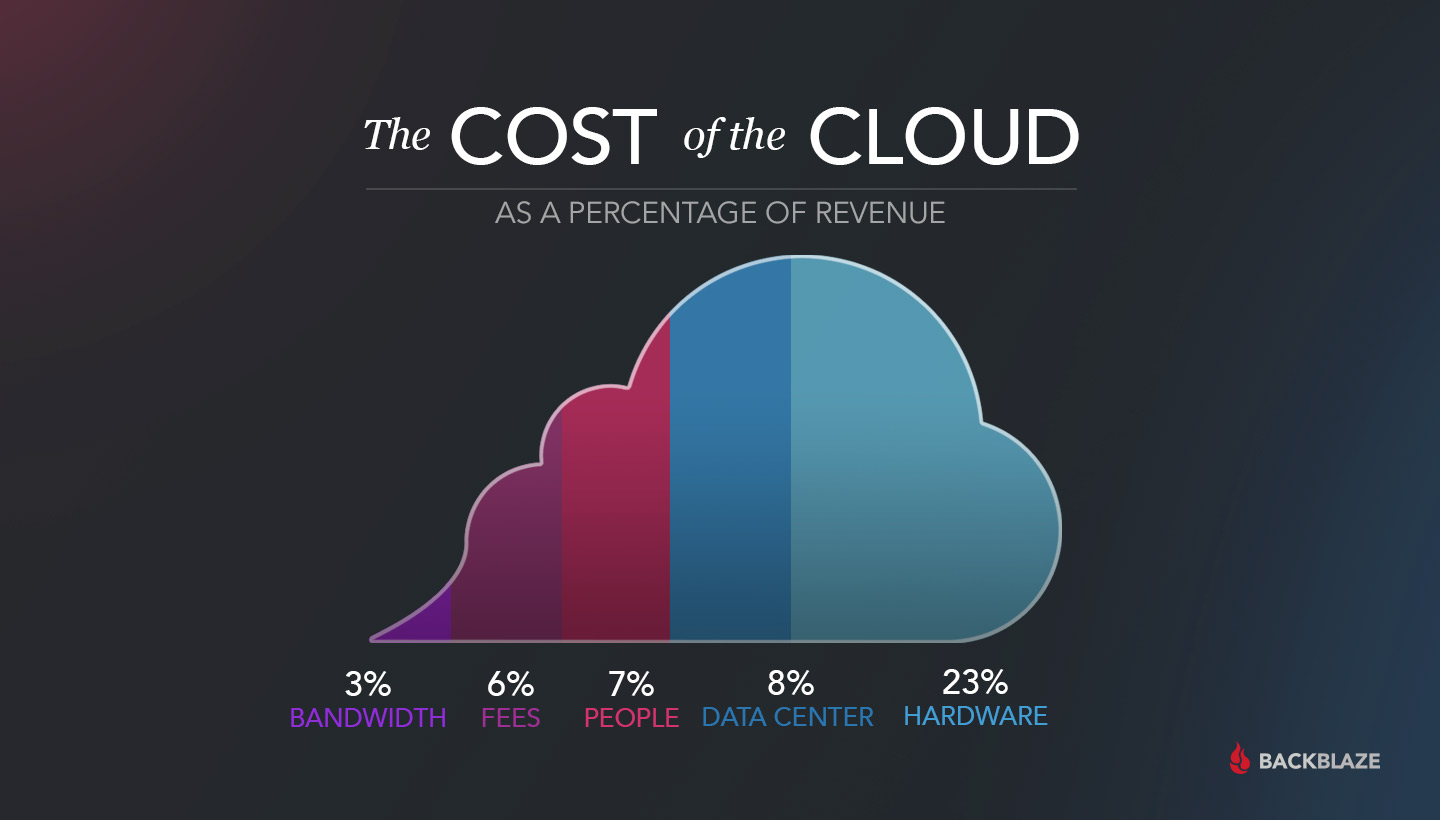 the cost of the cloud as a percentage of revenue