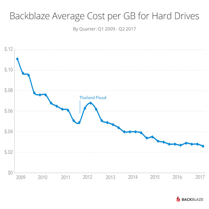 Ssd Vs Hdd Price Per Gb Chart