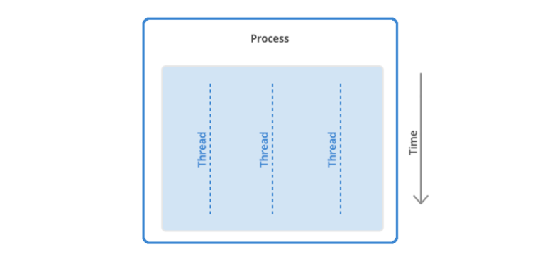 Threads vs. Processes: A Look At How They Work Within Your Program