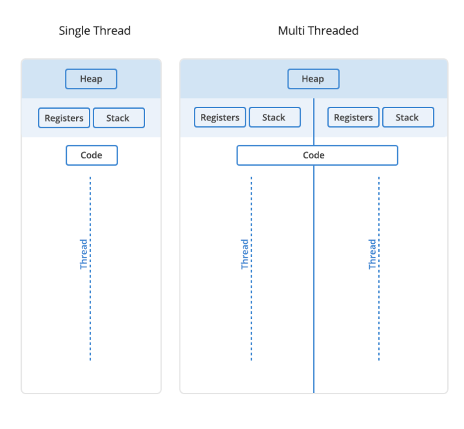 Addressing thread. Многопоточность java. Single thread vs Multi thread. Multithreading с#. Многопоточность картинка.