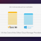 Transparency in Cloud Storage Costs