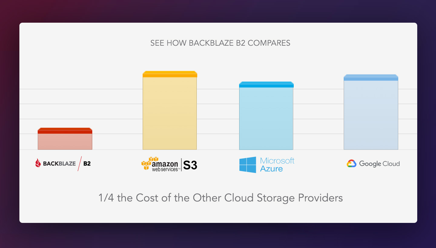 Cloud Storage Providers How Much Do They Really Charge