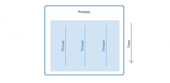 Threads vs. Processes: A Look At How They Work Within Your Program