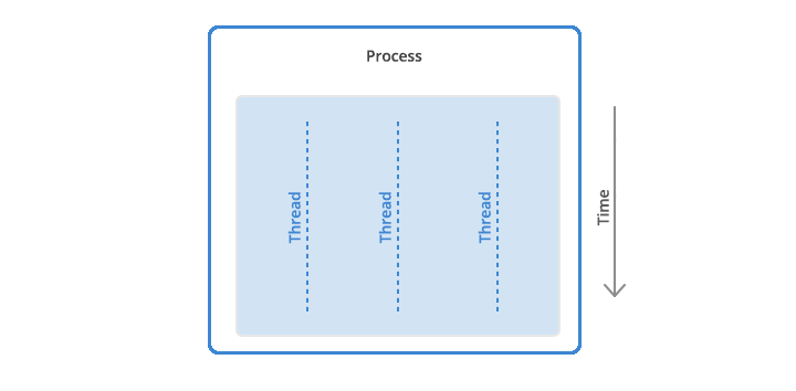 diagram of threads in a process over time