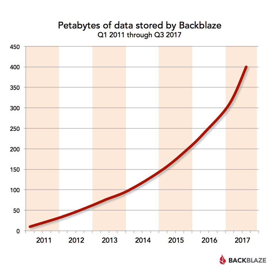 Petabytes of data stored by Backblaze