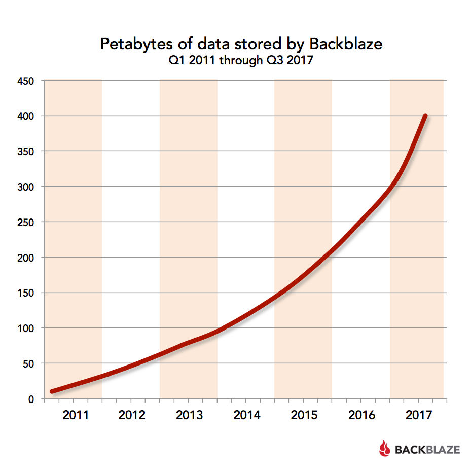 Data Storage Chart