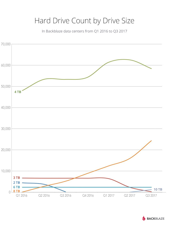 Hard Drive Count by Drive Size