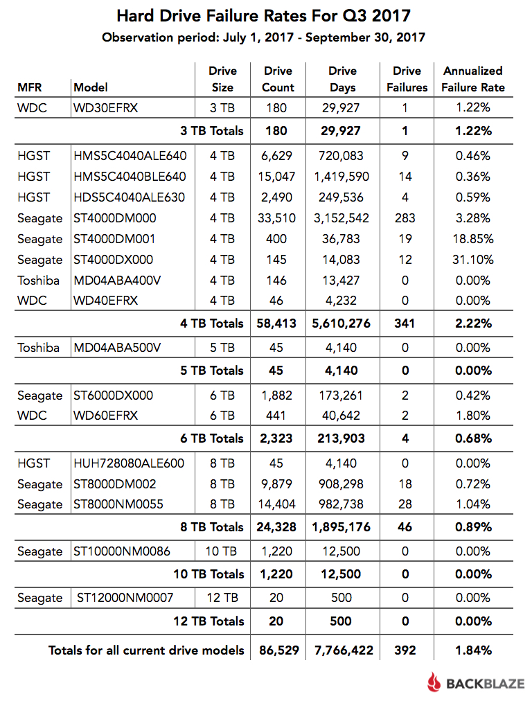 Hard Drive Failure Rates for Q3 2017